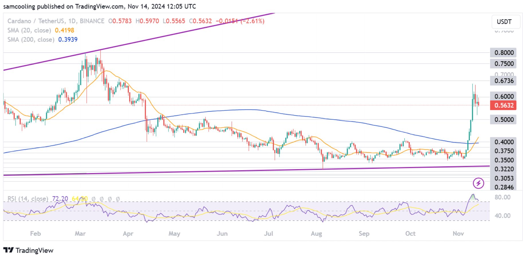 Whales Push Cardano Closer to ATH – Is This the Moment for Investors to Get In?