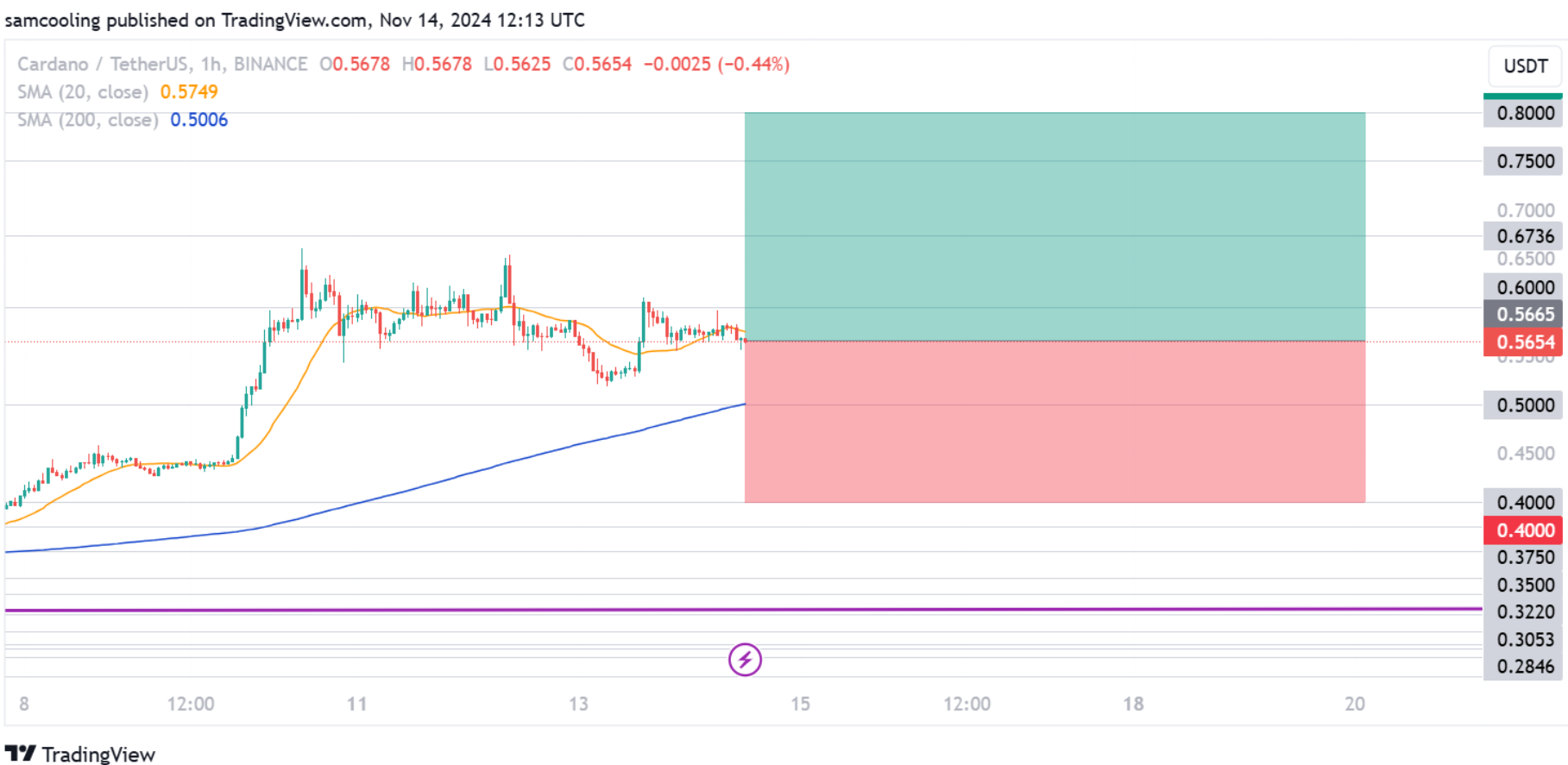 Whales Push Cardano Closer to ATH – Is This the Moment for Investors to Get In?