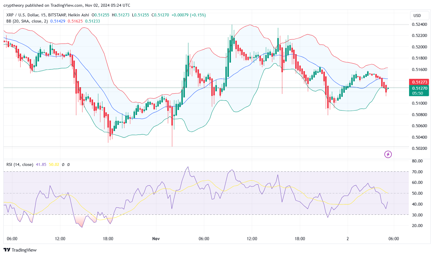 XRP price analysis: A Battle Between Bulls and Bears on November 2, 2024