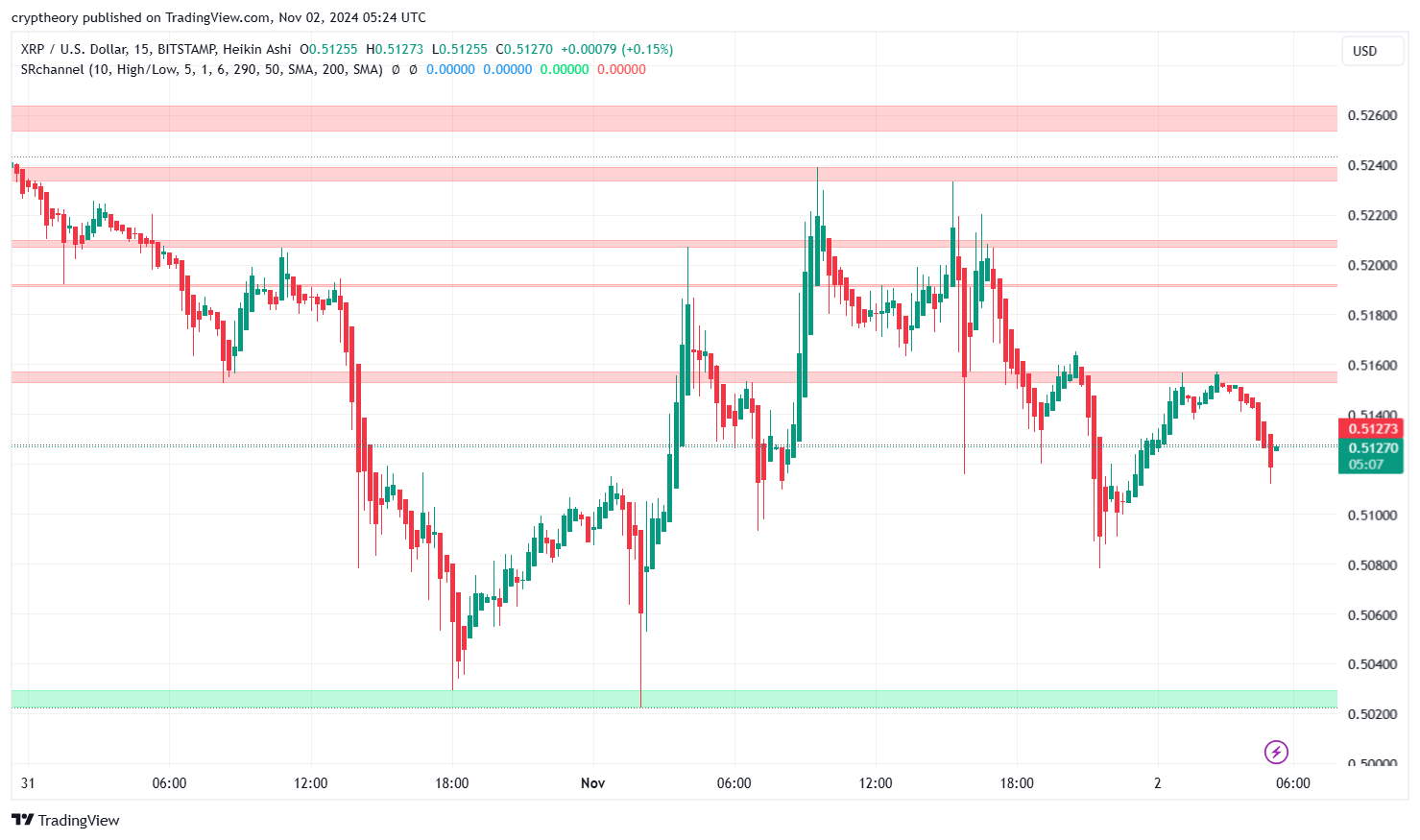 XRP price analysis: A Battle Between Bulls and Bears on November 2, 2024