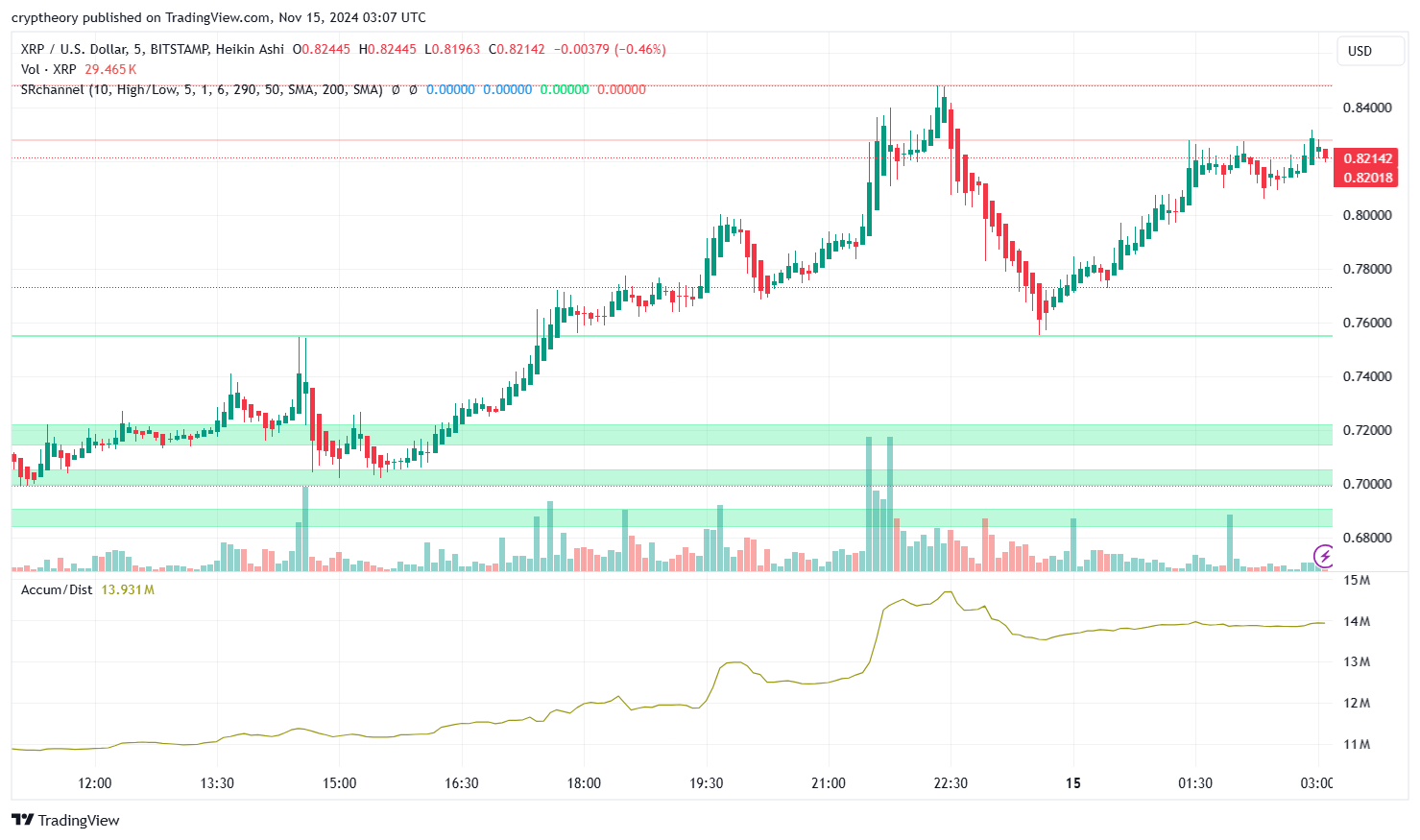 XRP's Rollercoaster: A Steady Climb to $0.82, But What's Next? - Technical Analysis