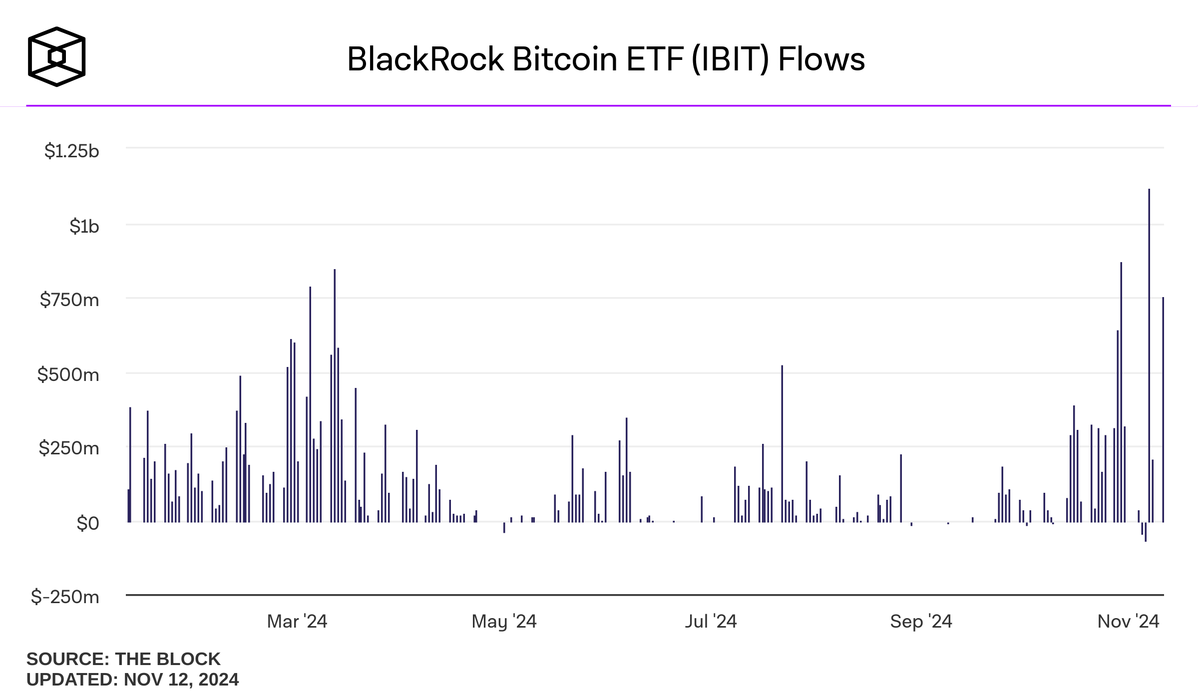 The most important cryptocurrency news of November 12, 2024