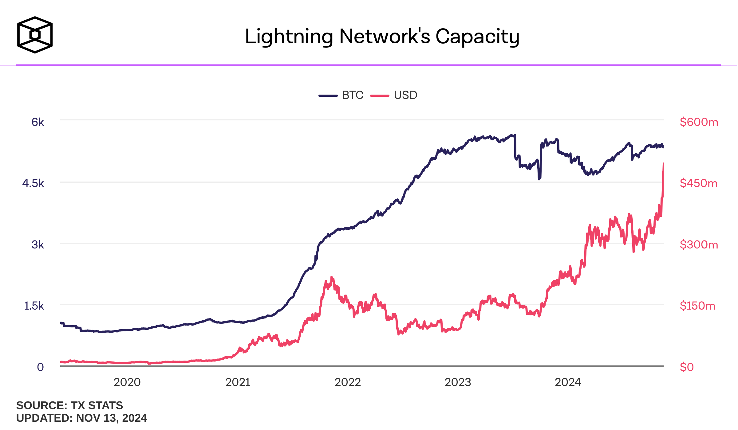 The Most Important Cryptocurrency News of November 13, 2024