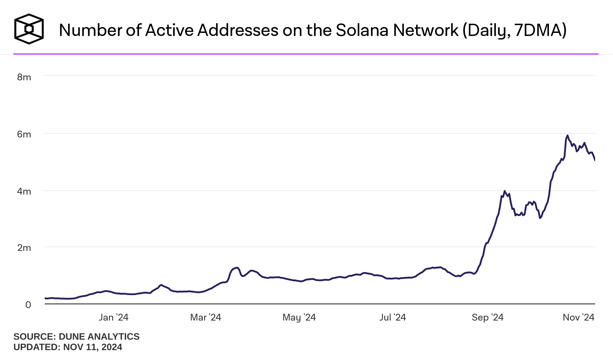 Solana Surpasses $100 Billion in Market Capitalization