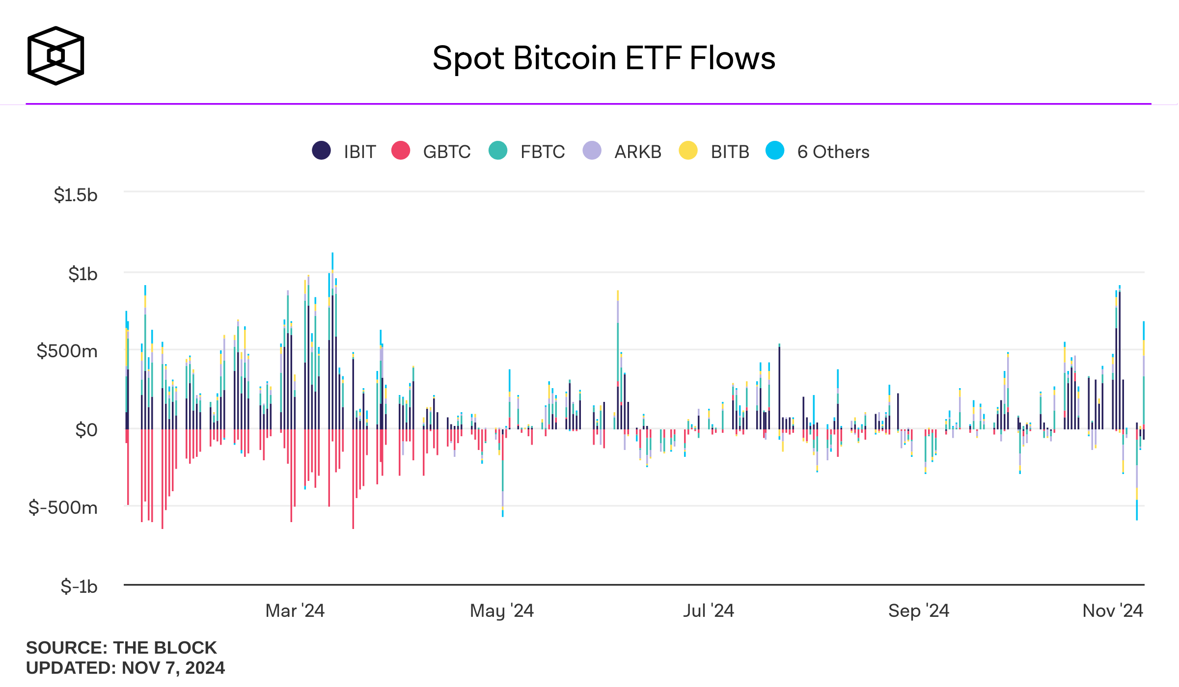 The Most Important Cryptocurrency News of November 7, 2024