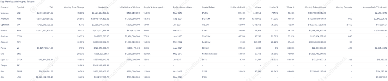 70% of Airdrop Tokens Are Profitless—Here’s Why Your Freebies Might Be Worthless