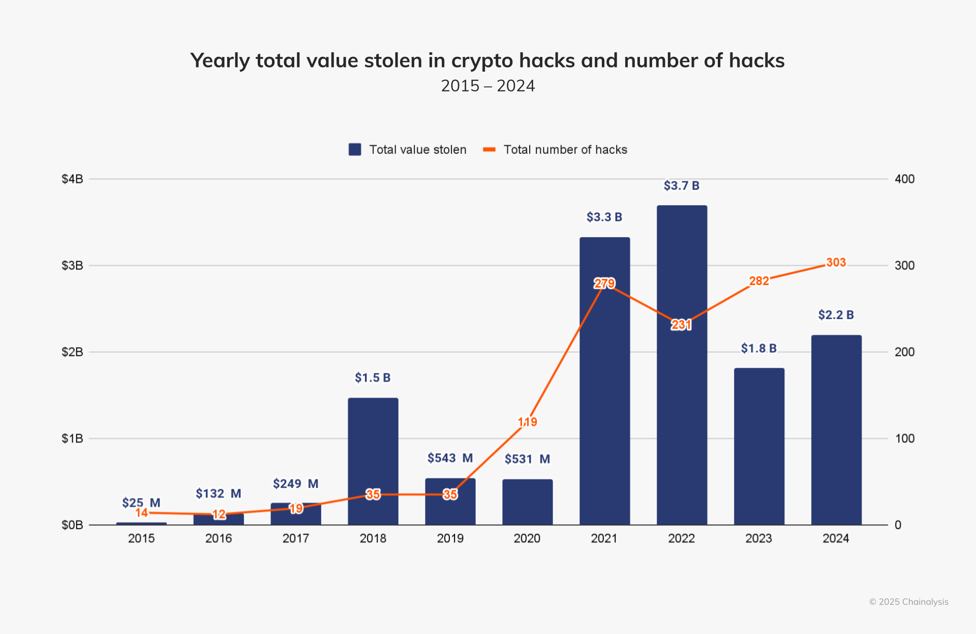 Chainalysis: $2.2 Billion Lost to Crypto Hacks in 2024