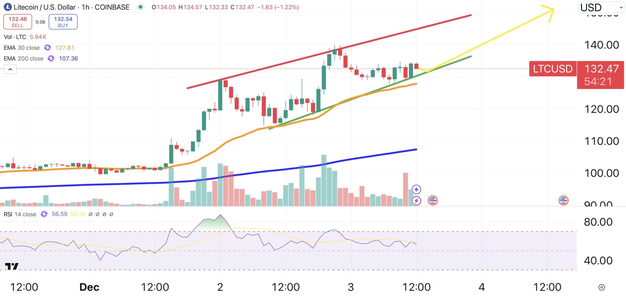 Litecoin Rockets to a Two-Year High – How Fast Can LTC Hit $1,000? Spoiler: Faster Than Your Morning Coffee Brews?