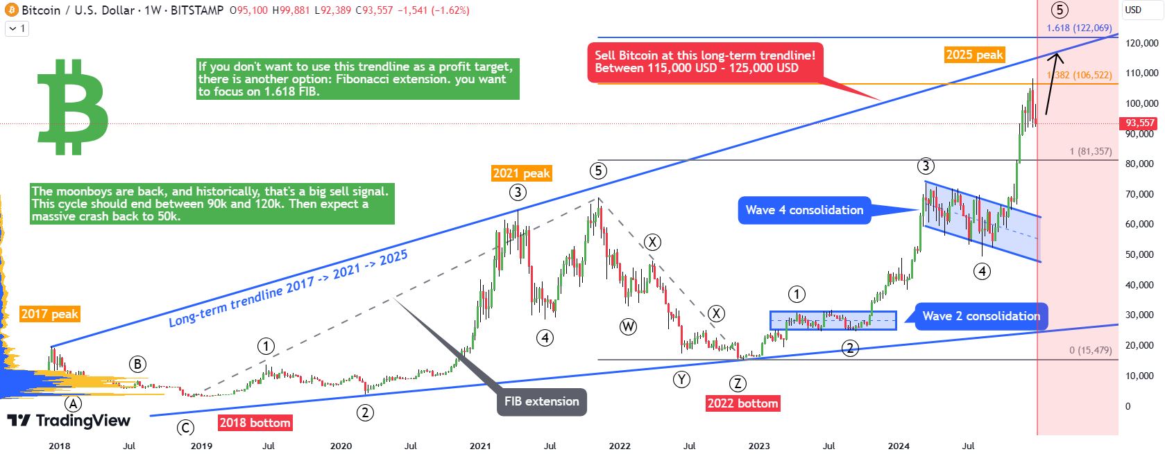 🚀 Bitcoin Price Analysis and Prediction – 2025 Peak Cycle Outlook 📊