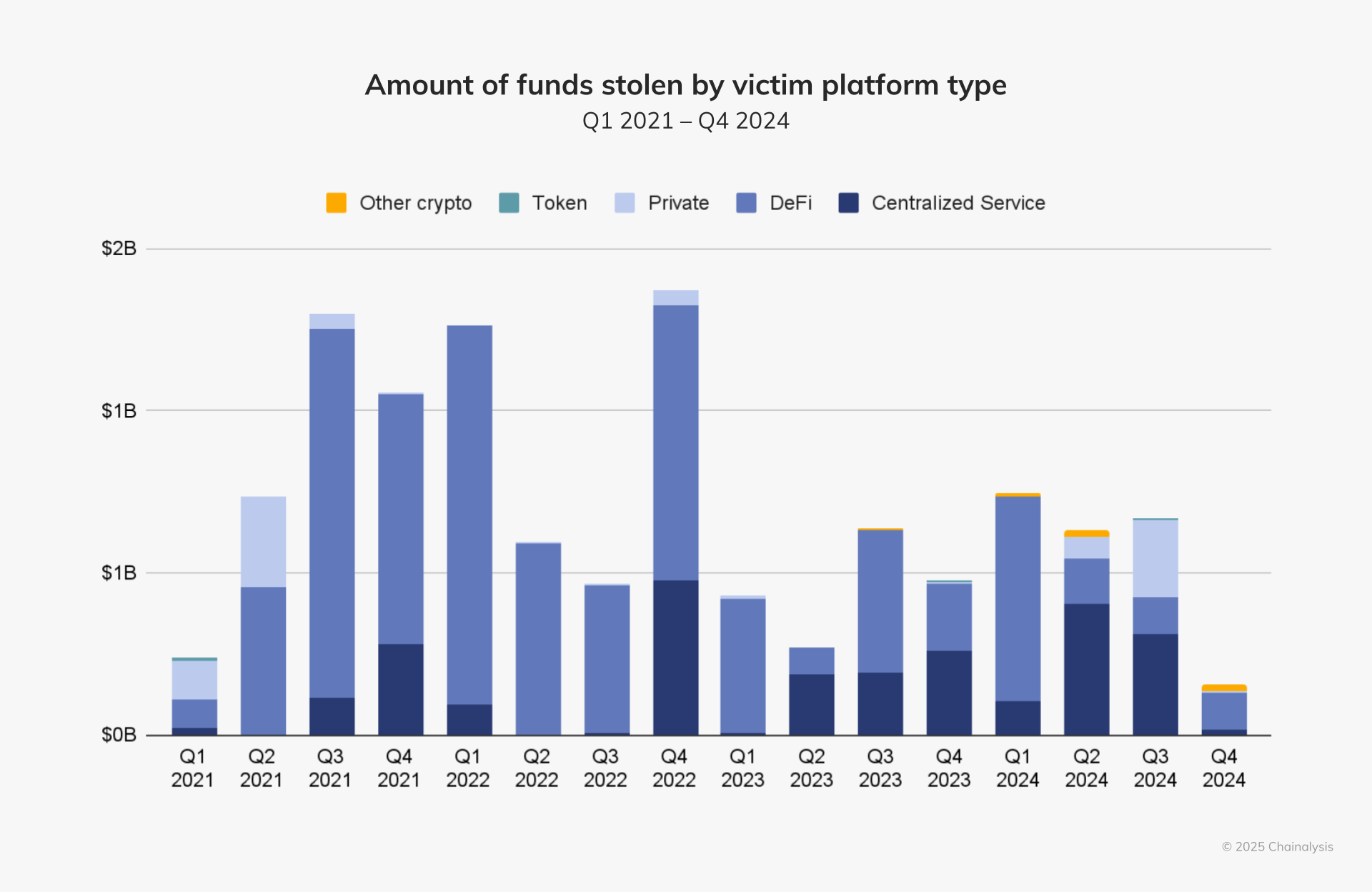 Chainalysis: $2.2 Billion Lost to Crypto Hacks in 2024