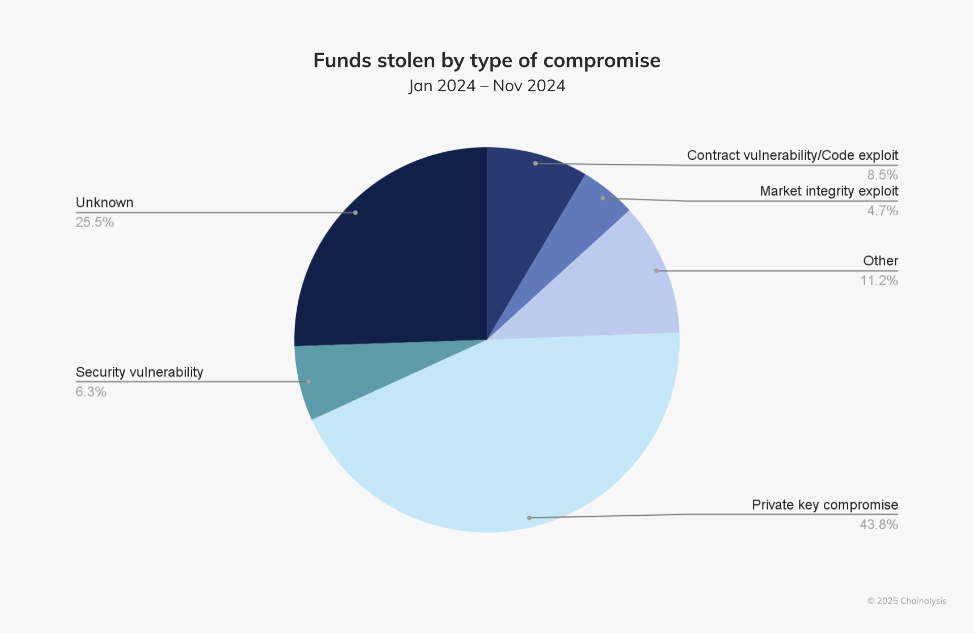 Chainalysis: $2.2 Billion Lost to Crypto Hacks in 2024