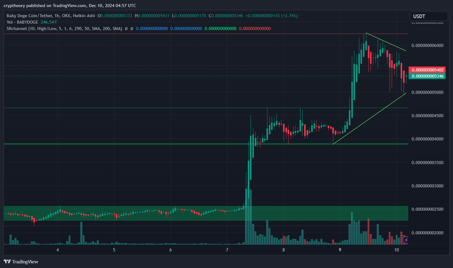 Baby Doge Coin Price Analysis – December 10, 2024: The Pup That’s Ready to Bark or Nap