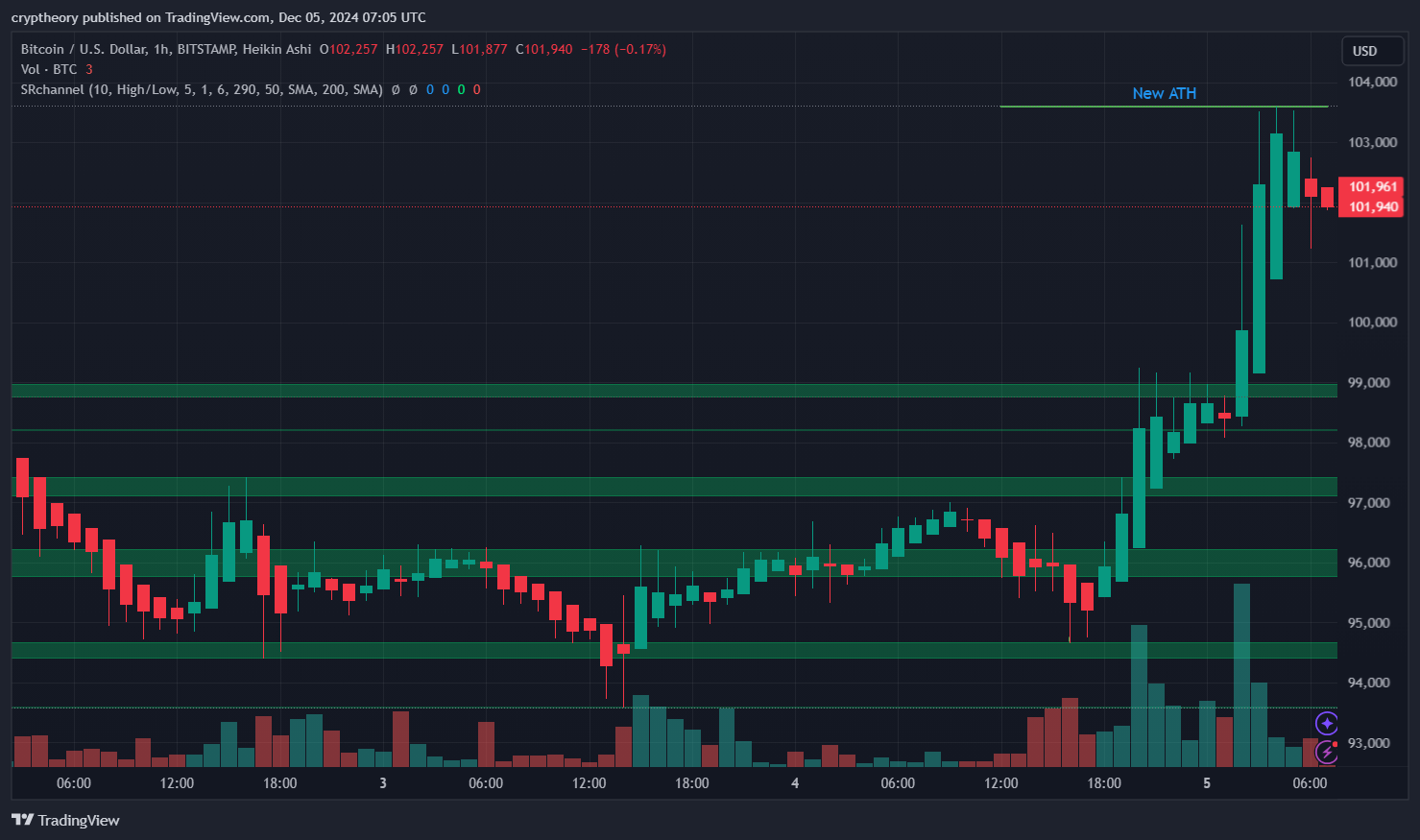 Bitcoin price analysis 05/12/2024: : The Rollercoaster Chronicles 🚀