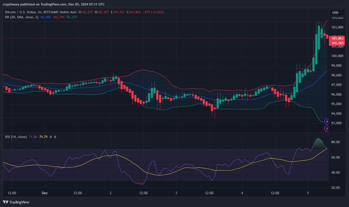 Bitcoin price analysis 05/12/2024: : The Rollercoaster Chronicles 🚀