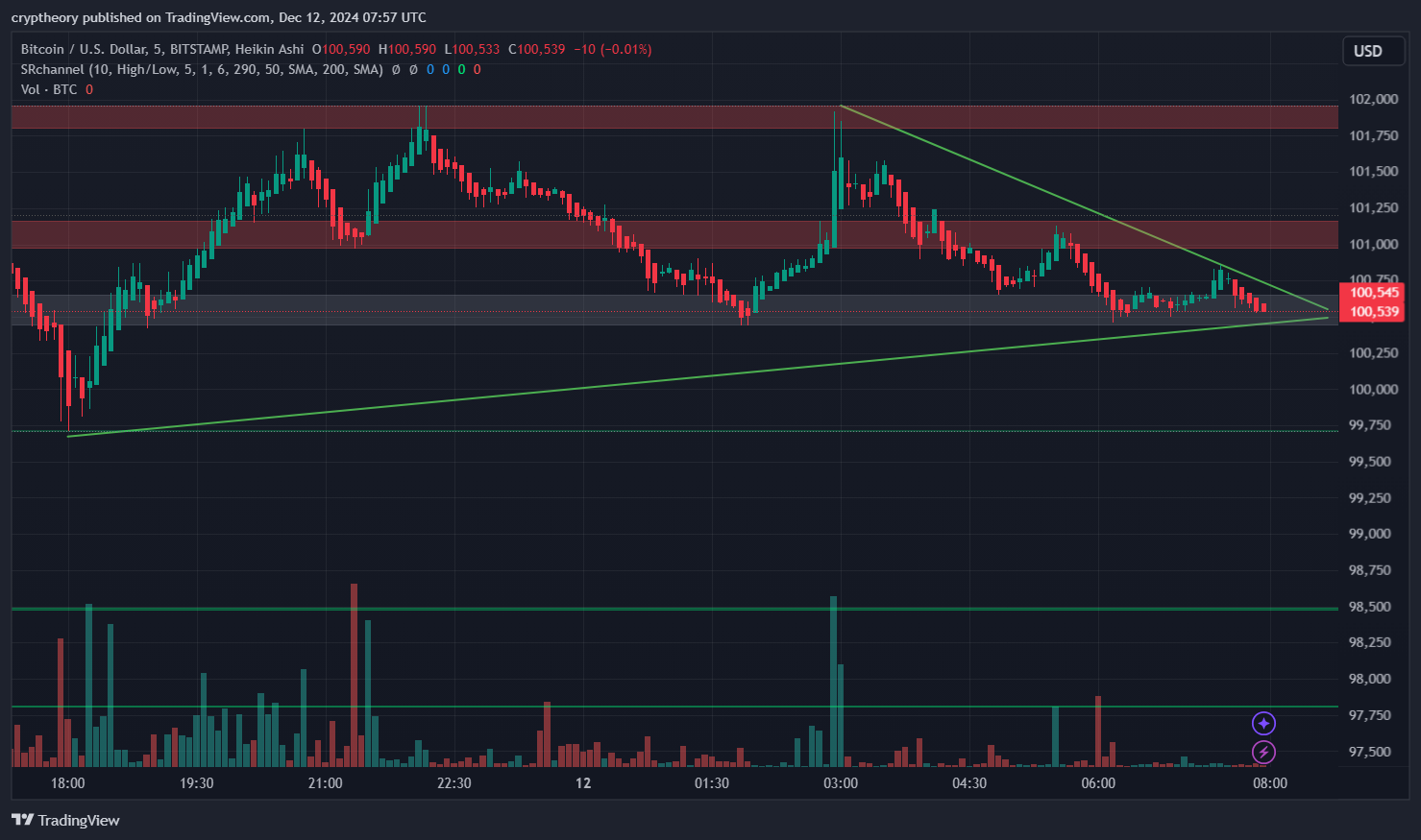 Bitcoin Price Analysis – 12/12/2024: A Tale of a Triangle Showdown