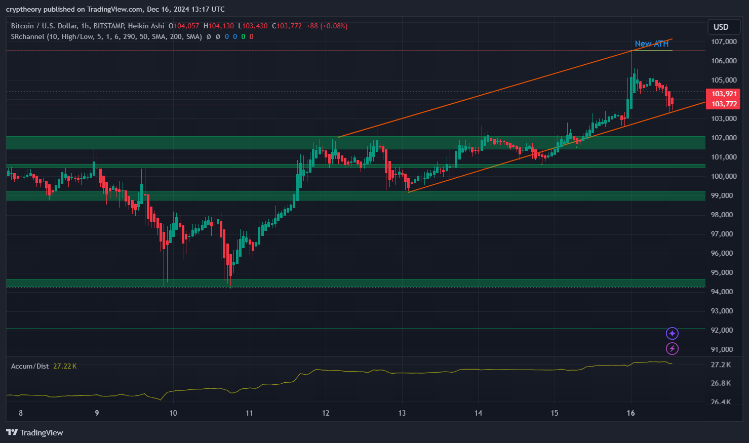 Bitcoin Price Analysis – 16/12/2024: A Dance in the Ascending Channel