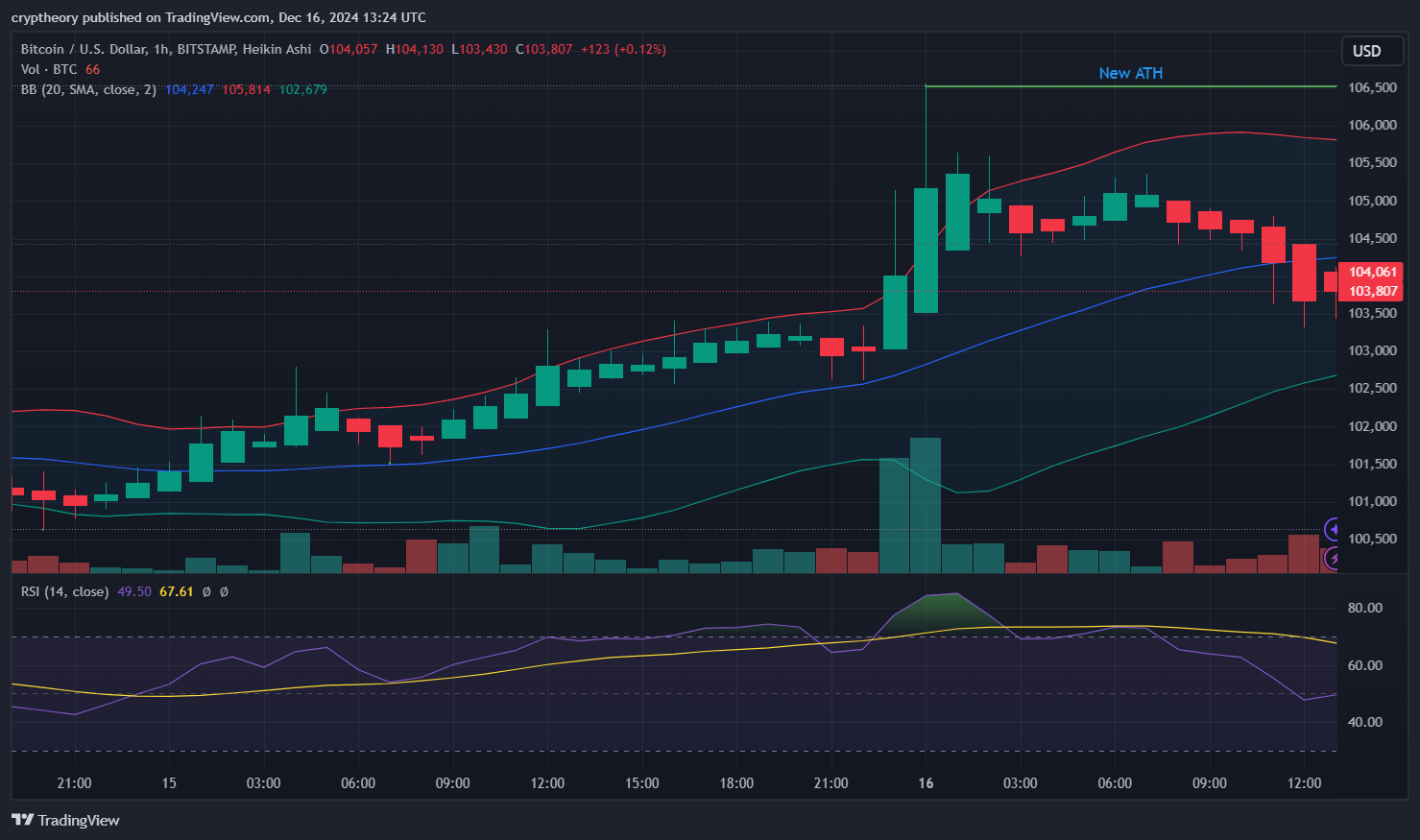 Bitcoin Price Analysis – 16/12/2024: A Dance in the Ascending Channel