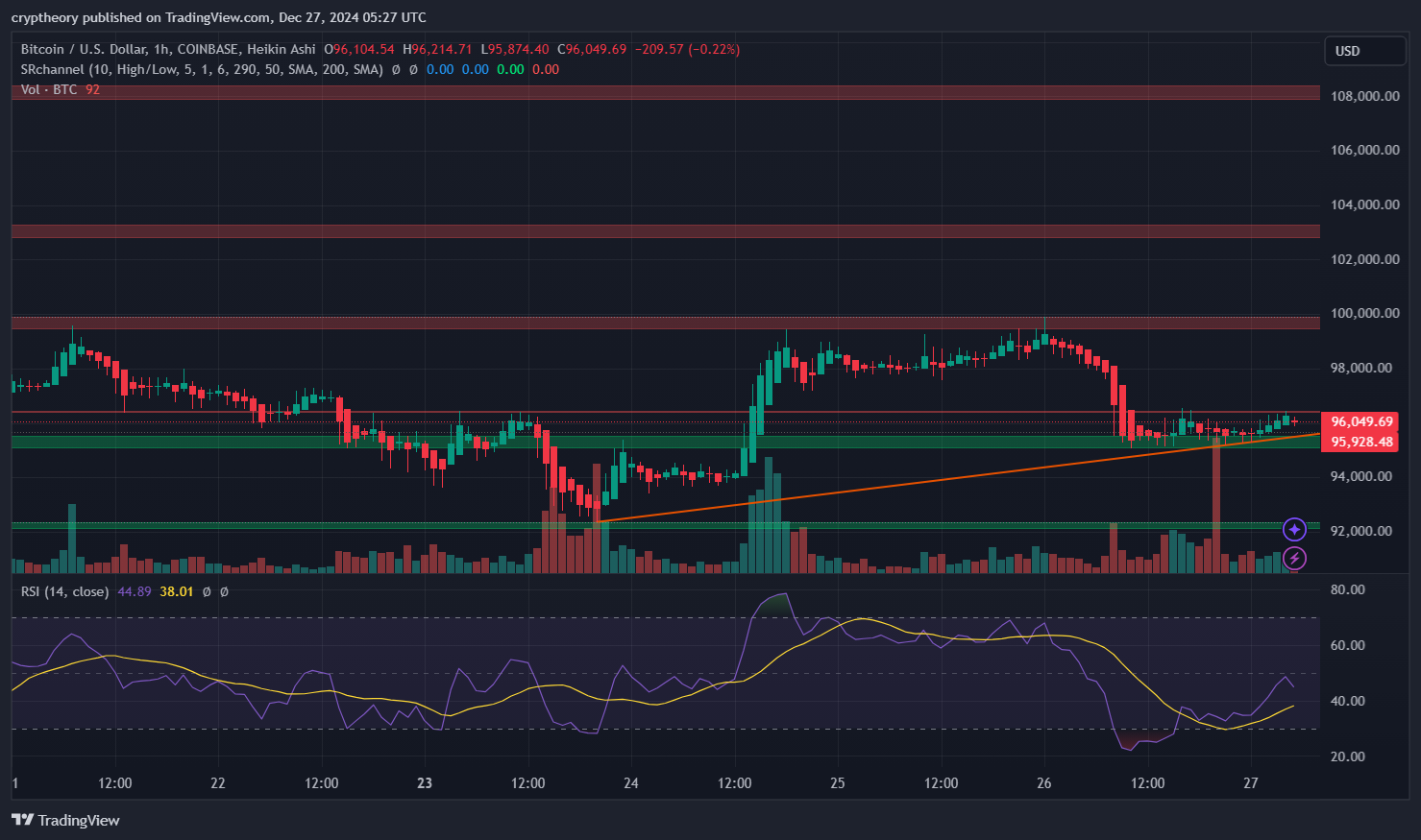 🚀 Bitcoin Price Analysis – December 27, 2024: The Holiday Hangover Edition 🎄📉