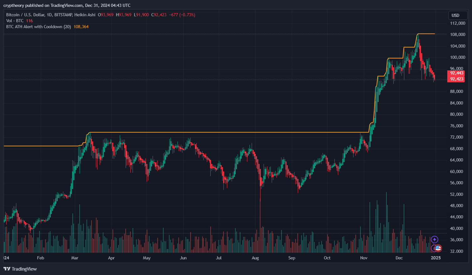 A Look Back at Bitcoin's Historic Year 2024: From ETFs to New All-Time Highs