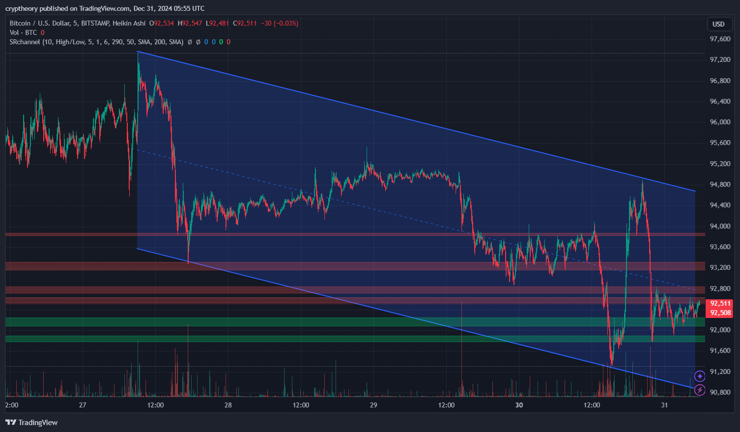 🚀 Bitcoin Price Analysis – December 31, 2024: "Sliding into the New Year with Style (and Volatility)" 🎢