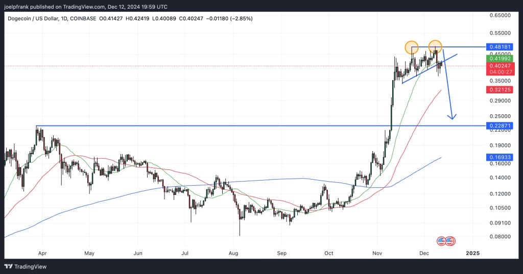 Dogecoin price could soon fall by 50% – but it should still be bullish