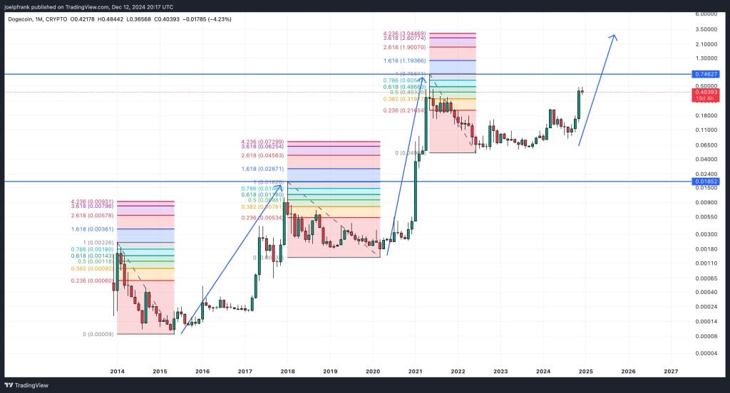 Dogecoin price could soon fall by 50% – but it should still be bullish