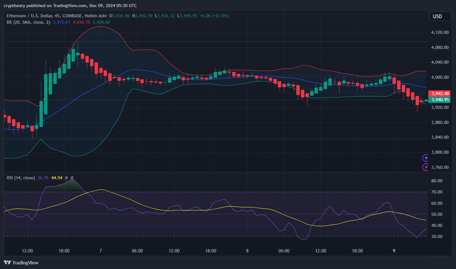 Ethereum Price Analysis – December 9, 2024: The Ether Triangle of Suspense