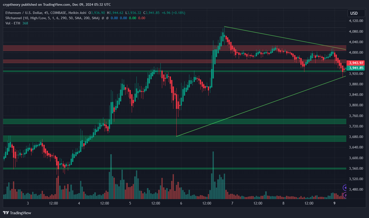 Ethereum Price Analysis – December 9, 2024: The Ether Triangle of Suspense