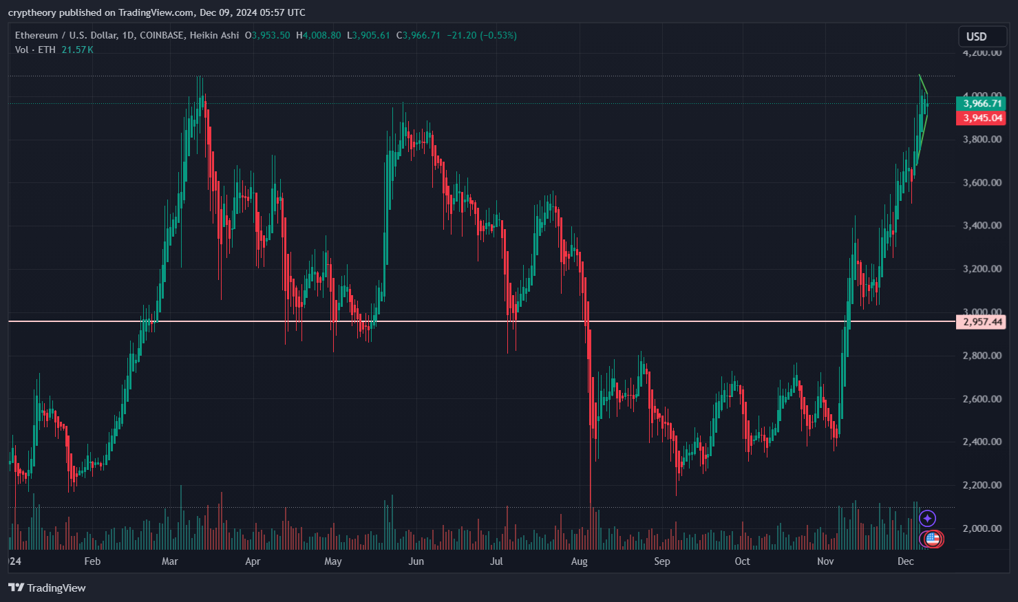 Ethereum Price Prediction 2025: Future Outlook and Key Drivers