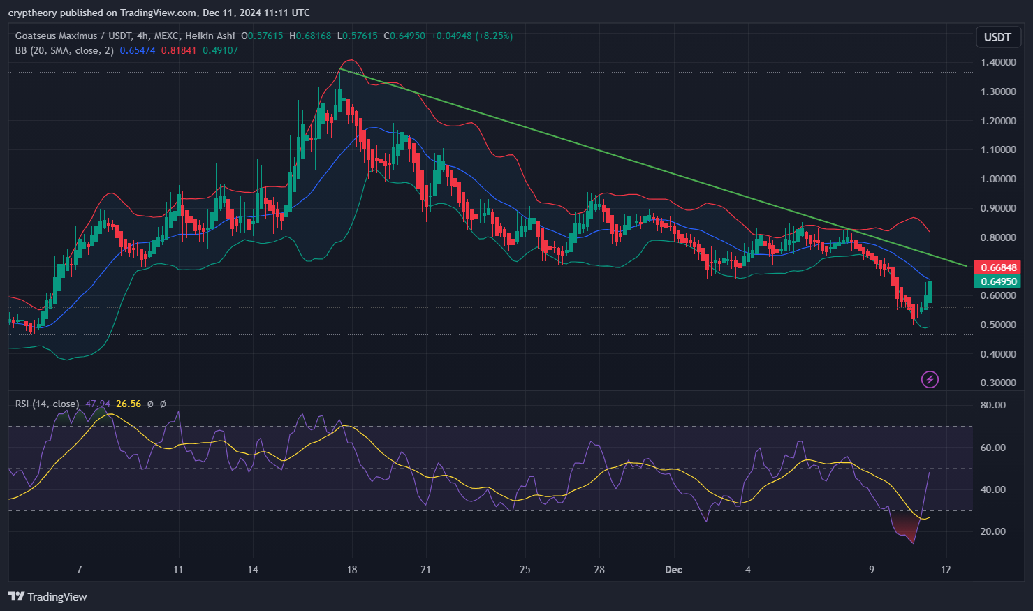 Goatseus Maximus Price Analysis – December 11, 2024: The Mighty Goat’s Comeback