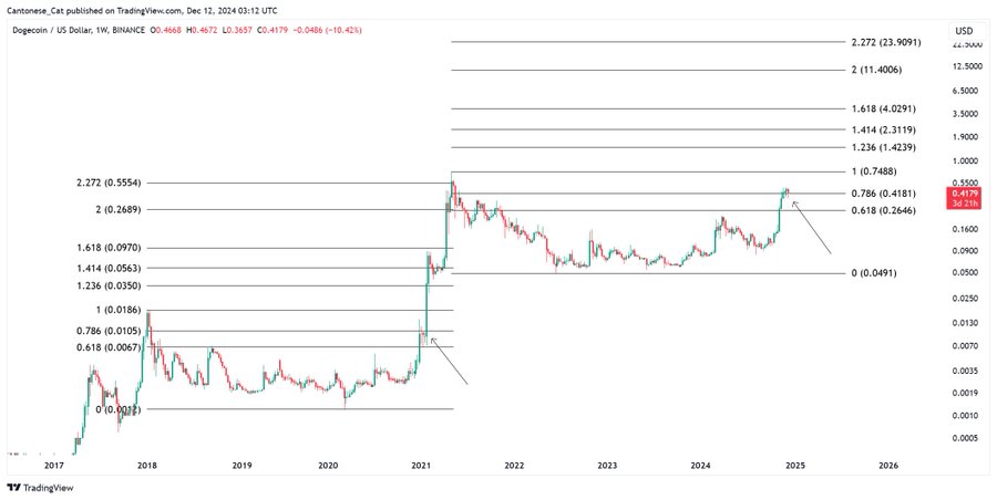 Analyst is mega bullish on Dogecoin and expects a price of 24 USD