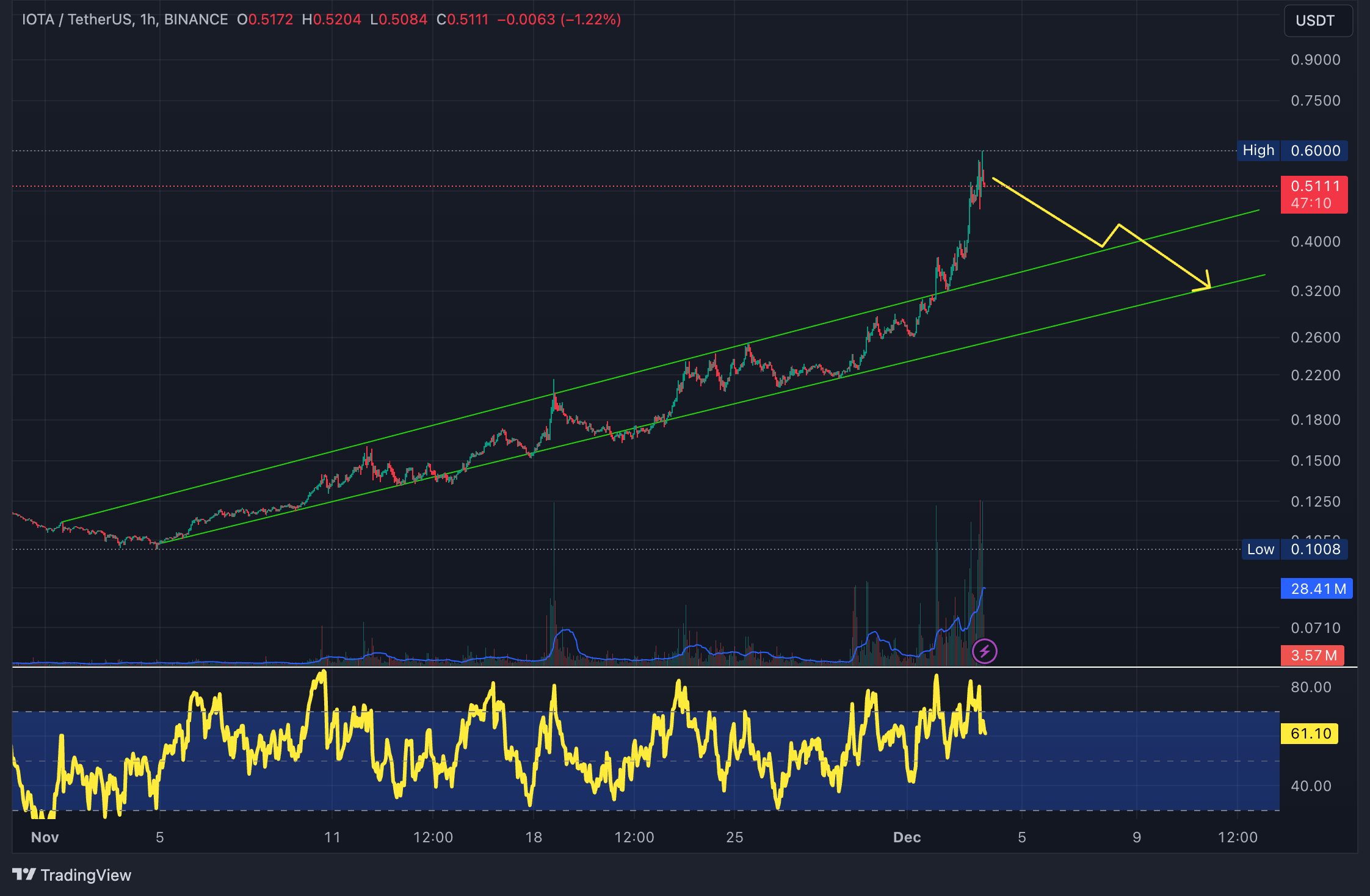 IOTA Races Up 140% in a Week – Is a 1,000% Moonshot Just Around the Corner?