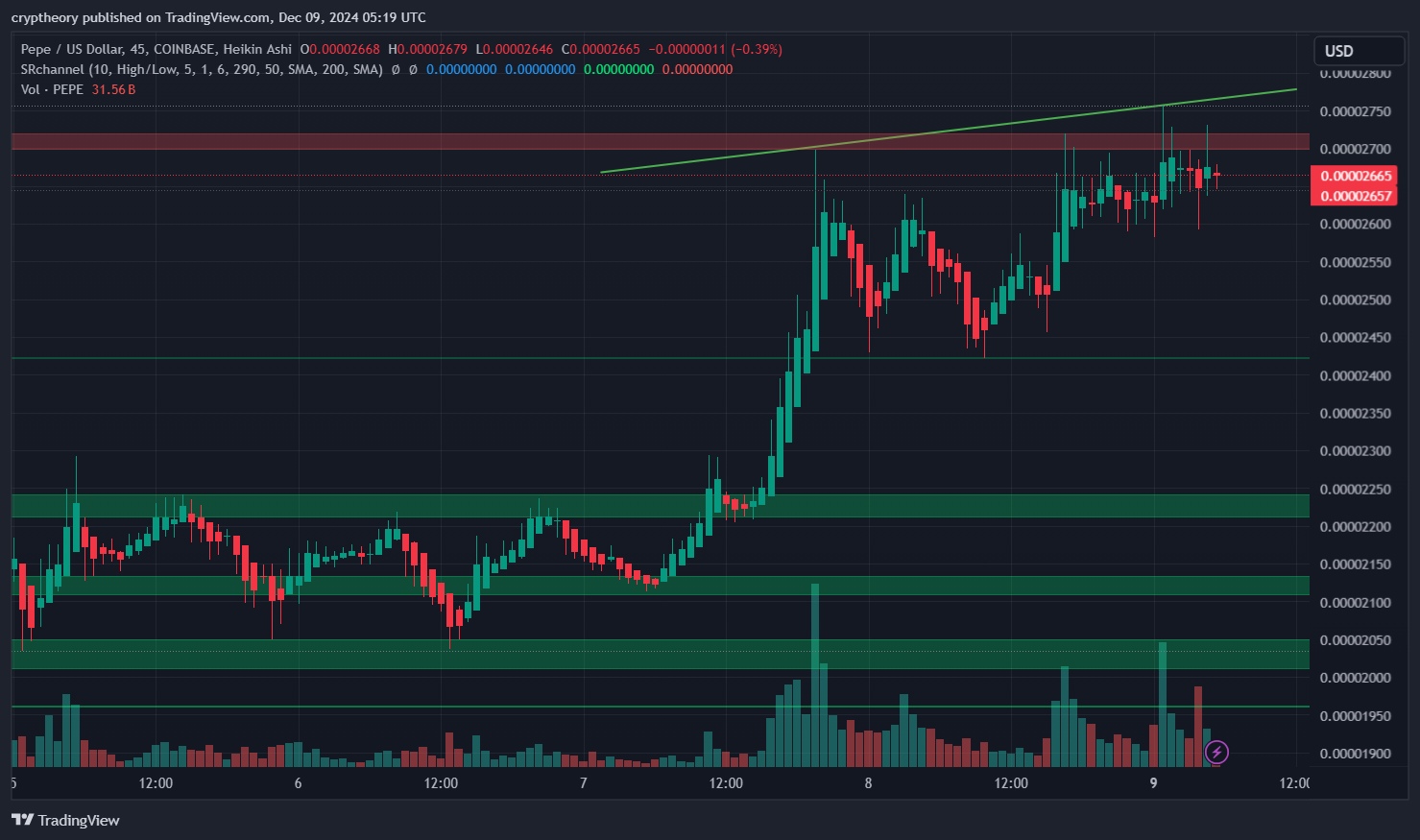 Pepe Price Analysis – December 9, 2024: The Great Ribbit Rally