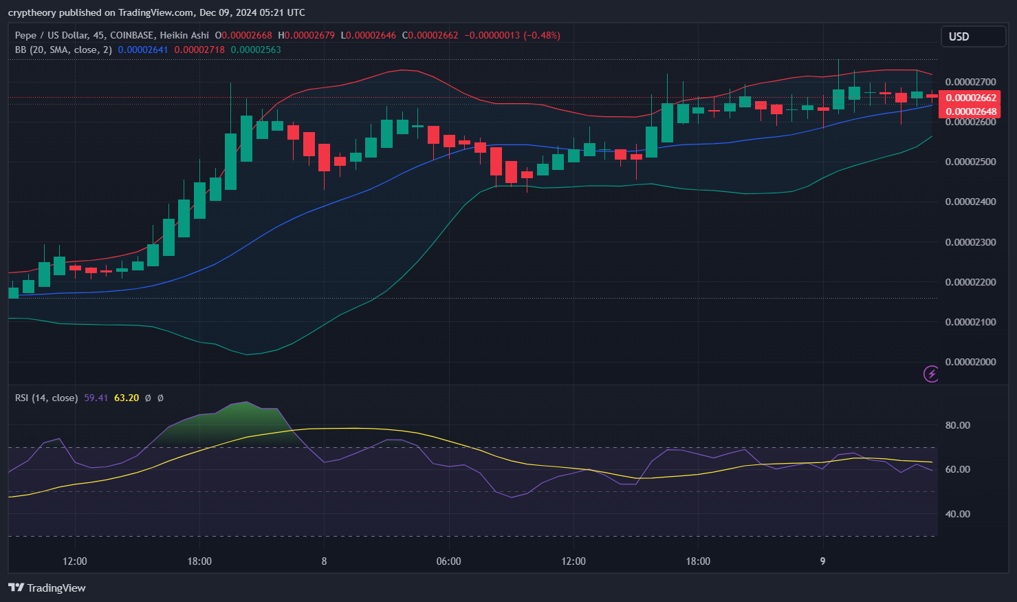 Pepe Price Analysis – December 9, 2024: The Great Ribbit Rally