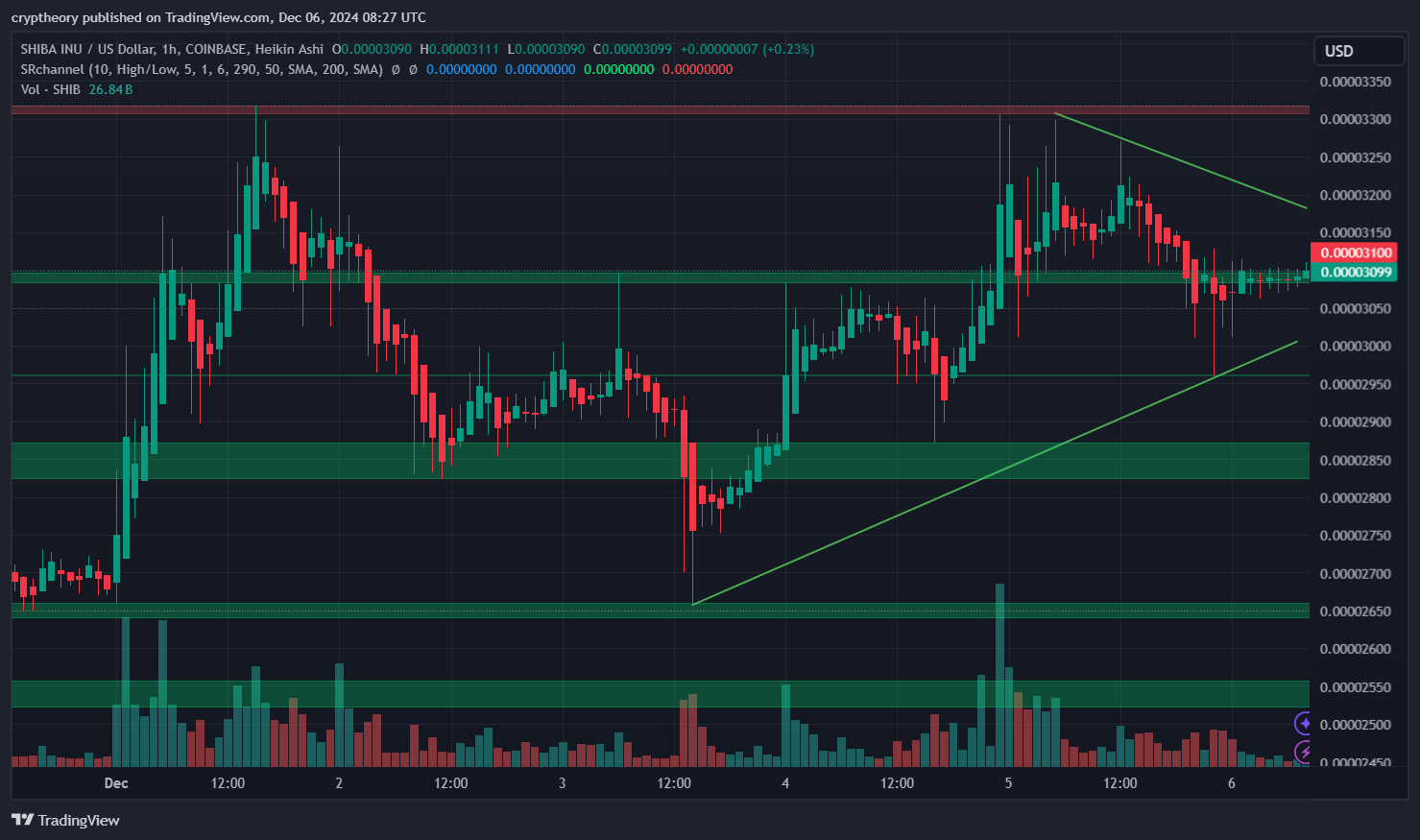 Shiba Inu Price Analysis