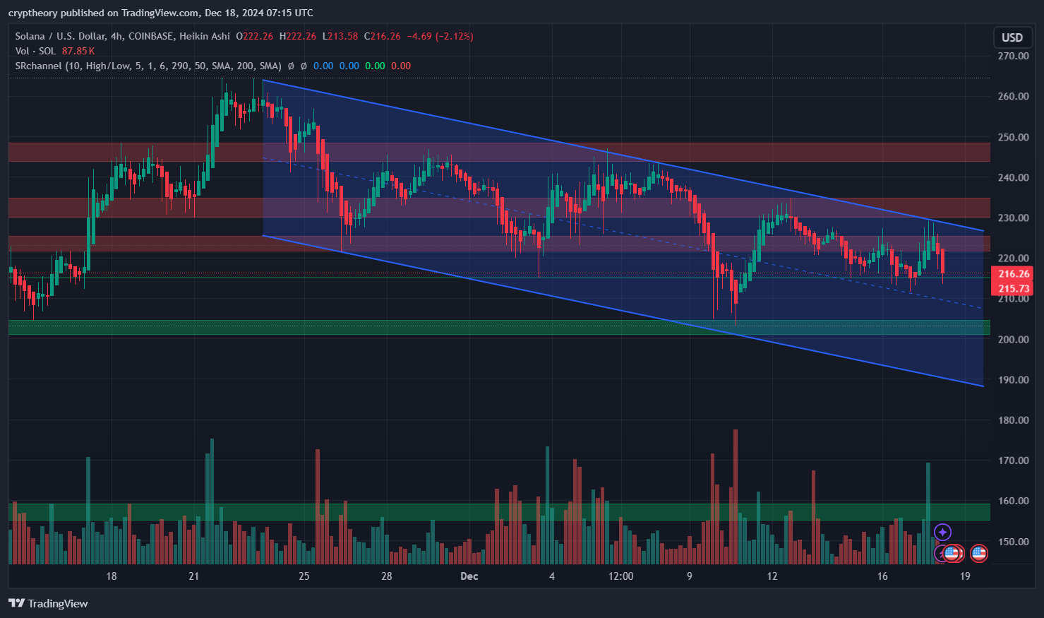 Solana Price Analysis – December 18, 2024: The Slippery Slope of SOL 🚀📉