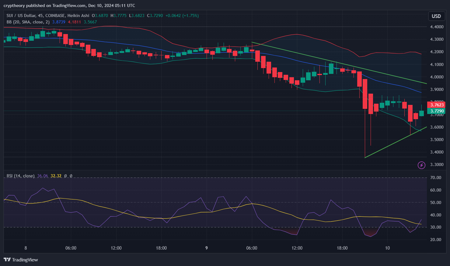 Sui Price Analysis – December 10, 2024: The Rollercoaster Saga