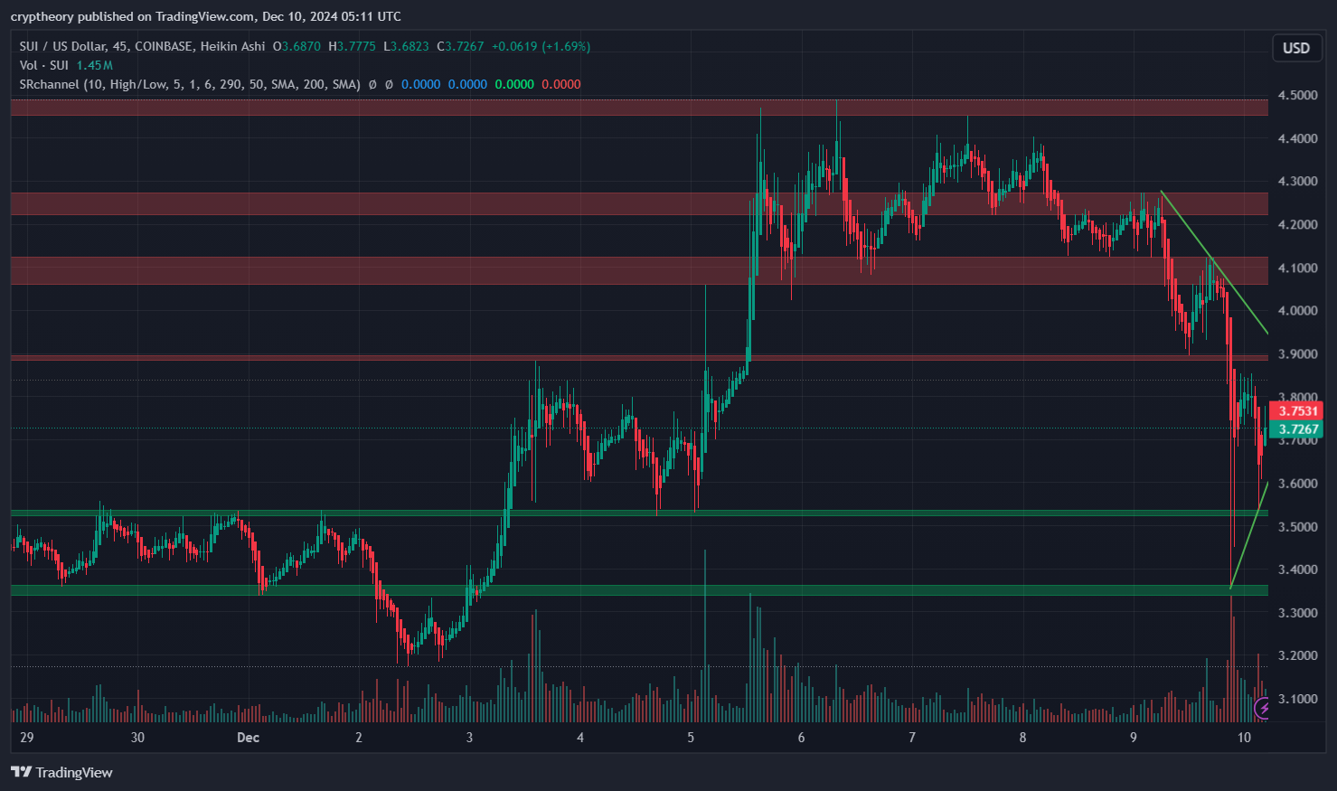 Sui Price Analysis – December 10, 2024: The Rollercoaster Saga