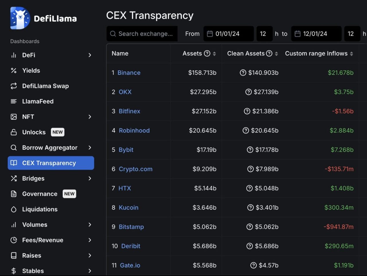 Binance dominates inflows in 2024