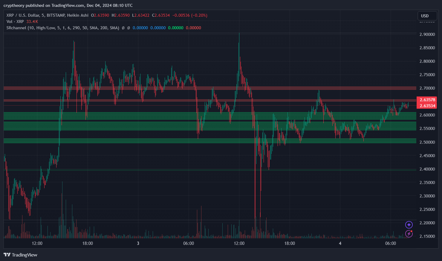 XRP Price Analysis - December 4, 2024