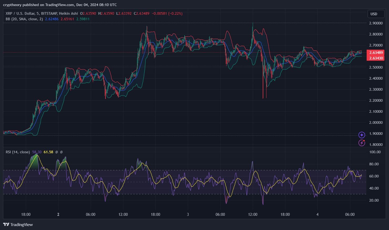 XRP Price Analysis - December 4, 2024