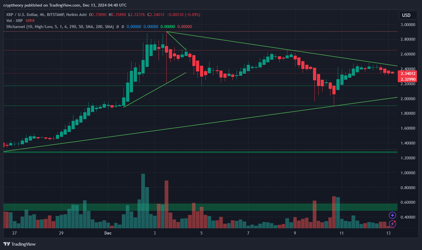 XRP Price Analysis – 13/12/2024: The Triangle Tango