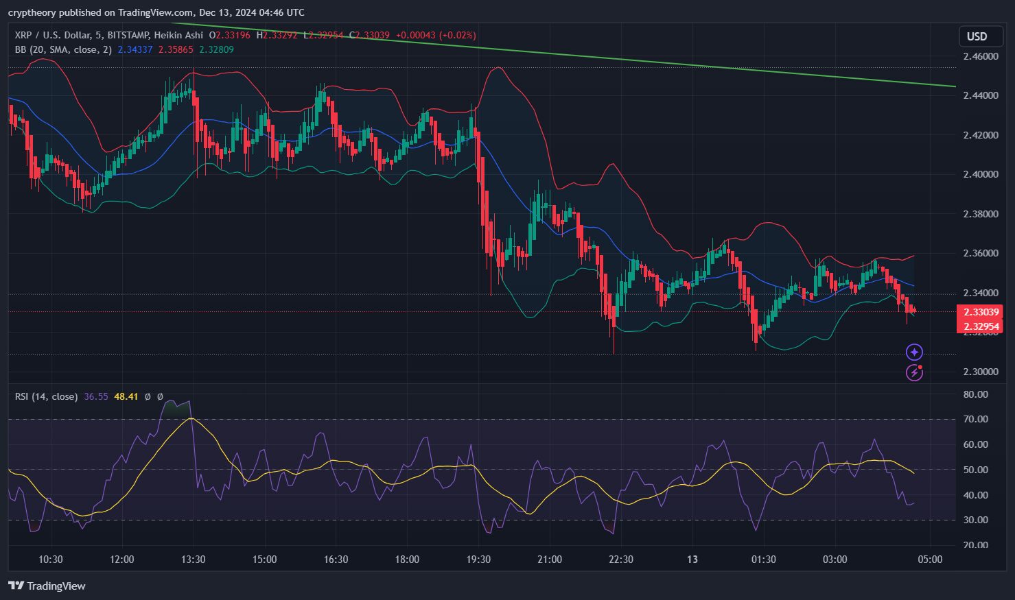 XRP Price Analysis – 13/12/2024: The Triangle Tango