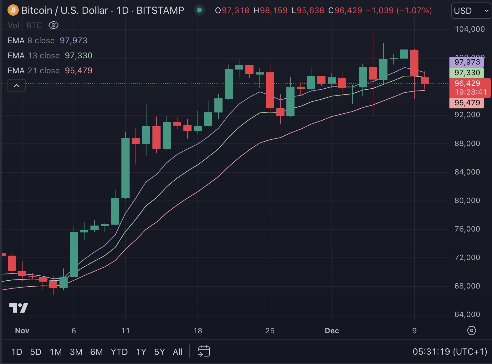 Bitcoin crashes to 95,000 USD – this line is now crucial