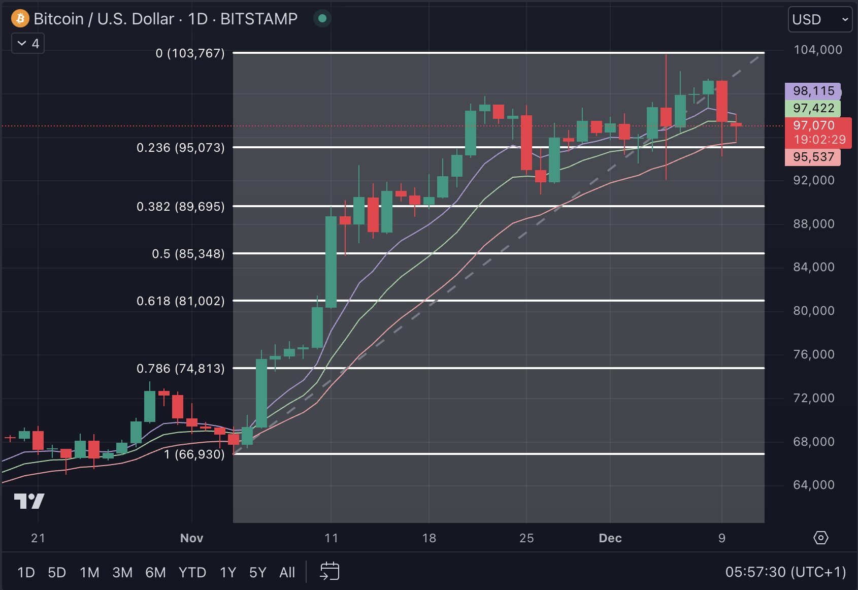 Bitcoin crashes to 95,000 USD – this line is now crucial