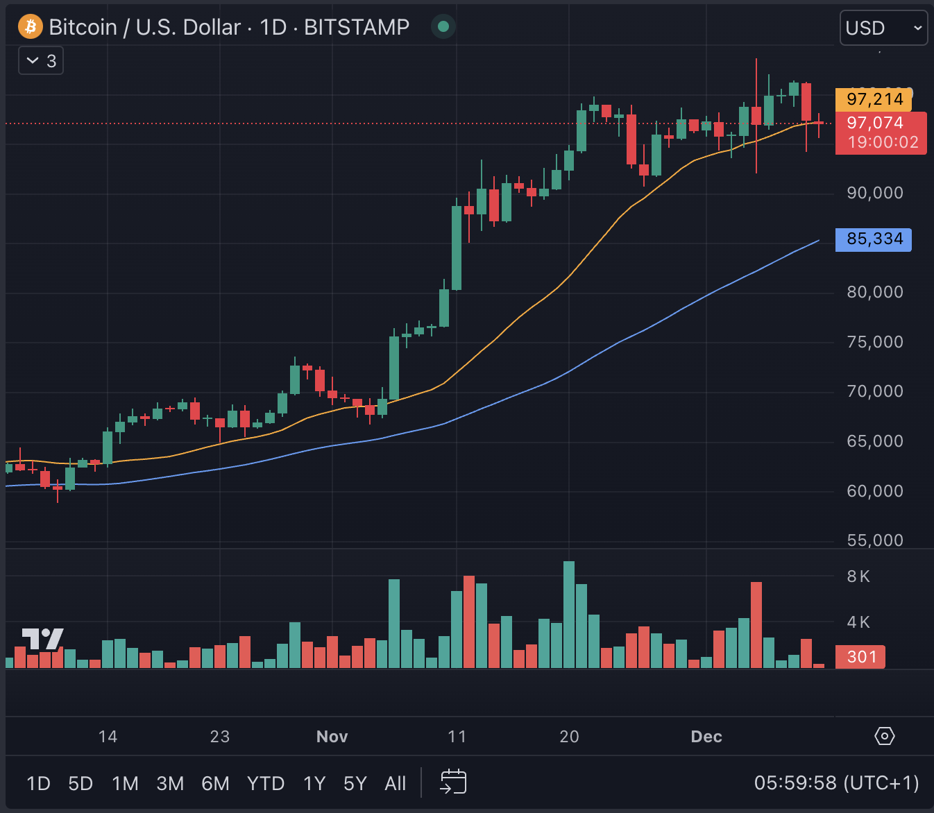 Bitcoin crashes to 95,000 USD – this line is now crucial