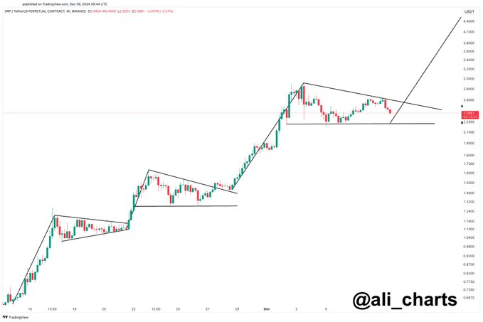 Analysts: XRP breakout to 4.40 USD only a matter of time