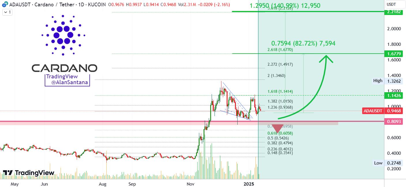 Here's Why Cardano's Price Might Climb by 140%