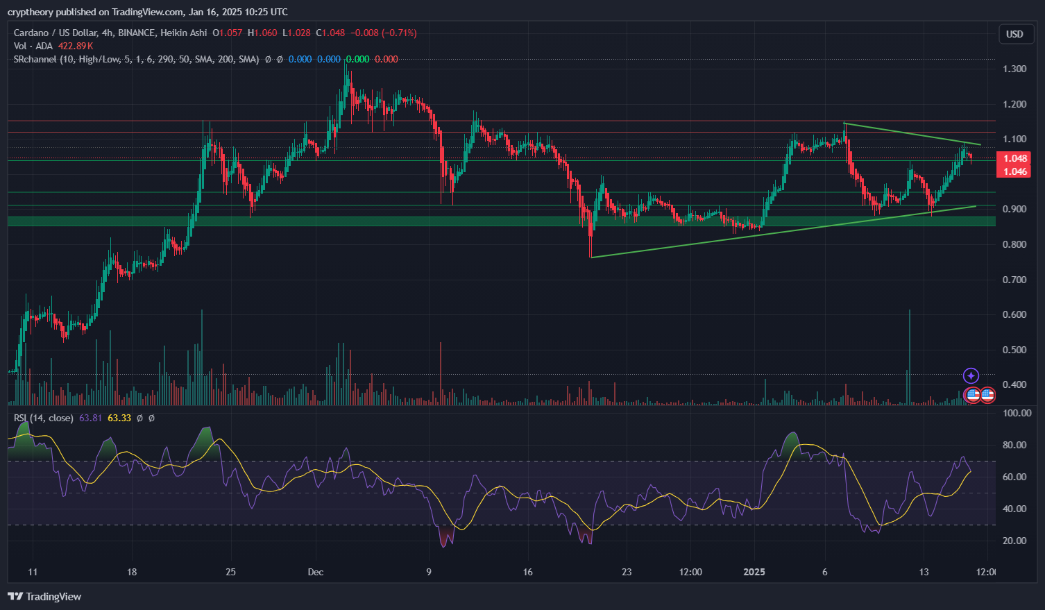 Cardano Price Analysis & Prediction – January 16, 2025