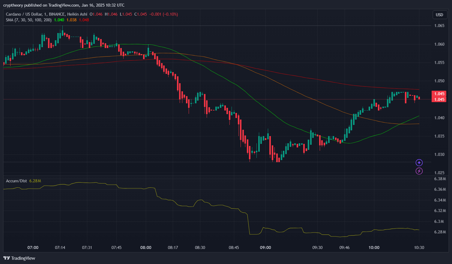 Cardano Price Analysis & Prediction – January 16, 2025